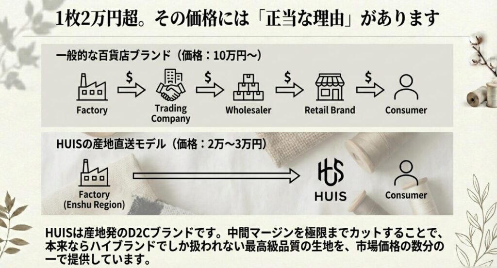 一般的なアパレル流通とHUISの産地直送モデルの価格構造比較