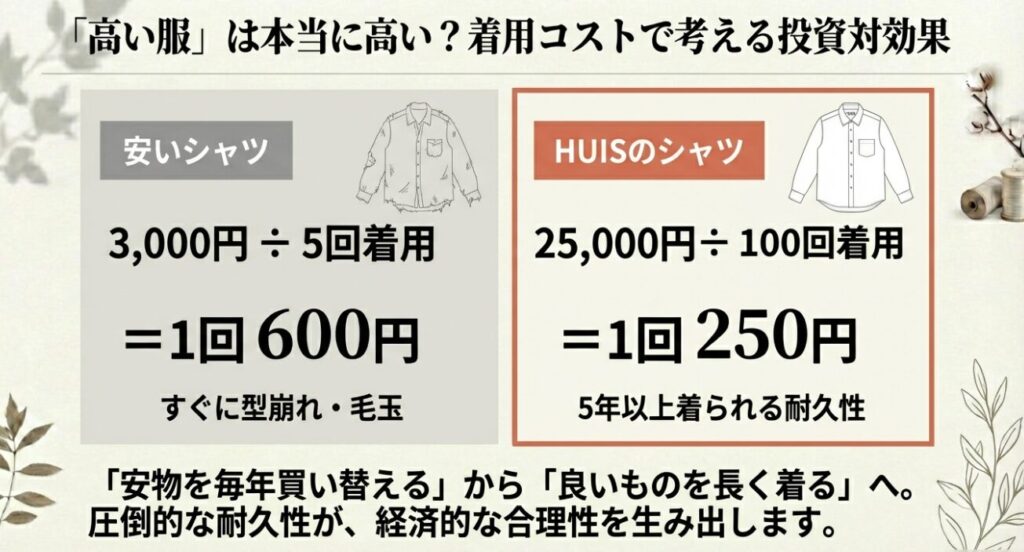 安いシャツとHUISのシャツの耐久性と着用コスト（CPW）の比較