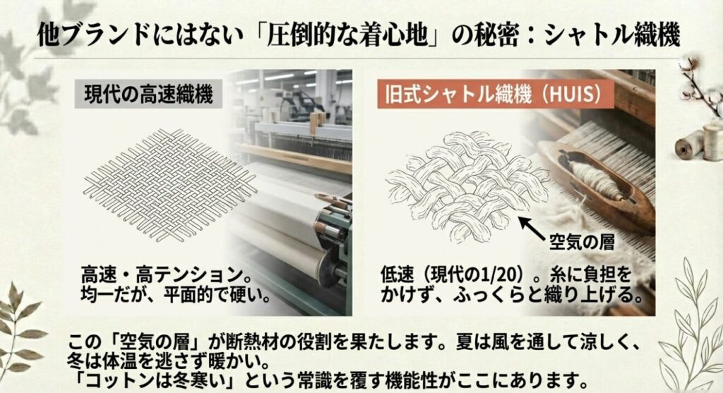 現代の高速織機とHUISの旧式シャトル織機の生地の膨らみの違い
