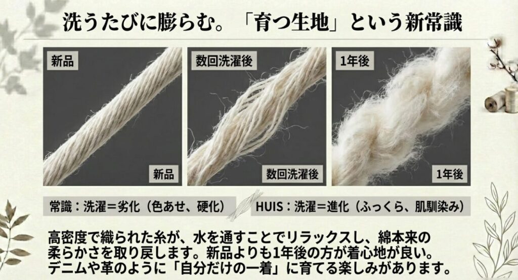 洗濯するたびに繊維が膨らむHUISの生地のマイクロスコープ比較画像