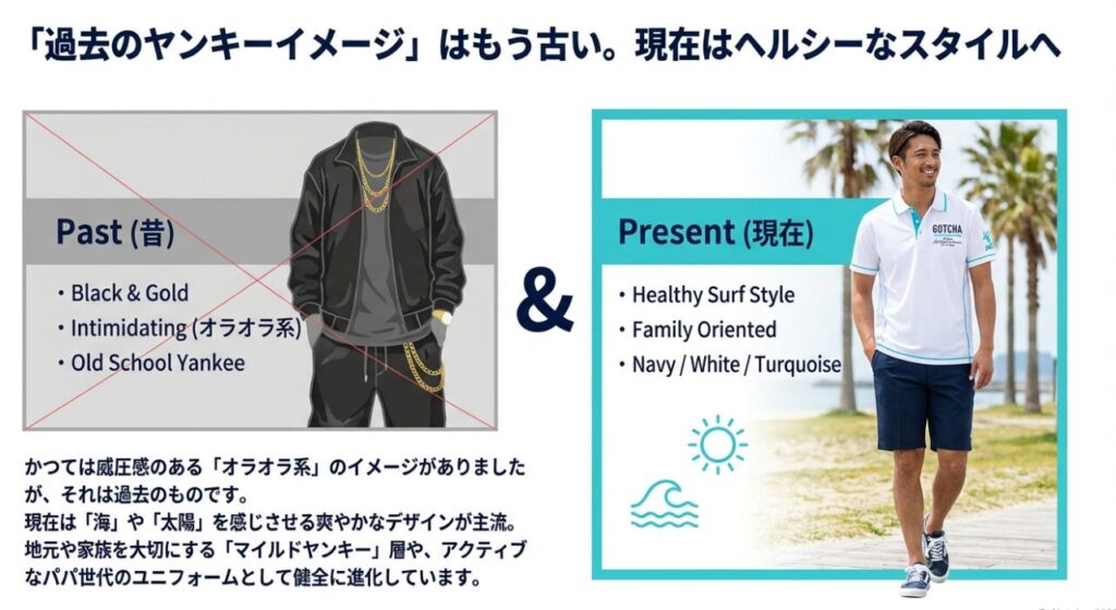 かつてのオラオラ系イメージと現在のヘルシーなサーフスタイルの比較画像