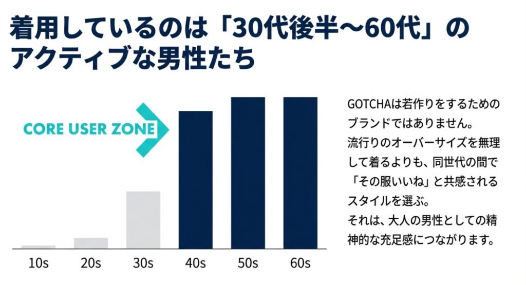 ガッチャのメインユーザー層が40代・50代・60代であることを示す棒グラフ