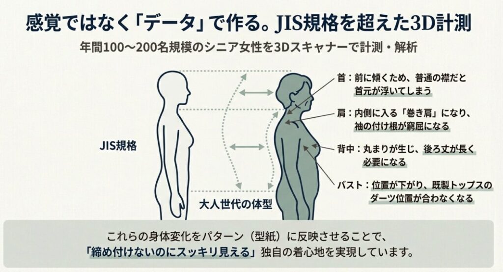 JIS規格と大人世代の体型の違い・3D計測による首・肩・背中の変化