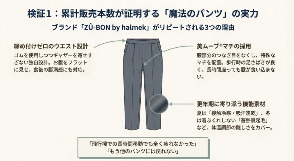 ハルメクの魔法のパンツ機能解説・締め付けゼロ設計と美ムーブマチ
