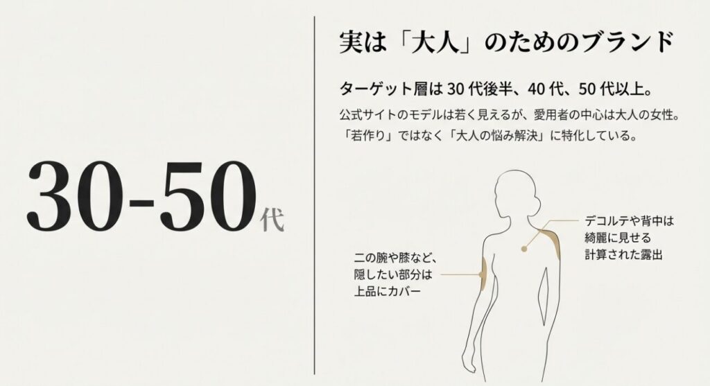 JENNEのターゲット年齢層と体型カバー設計の解説図