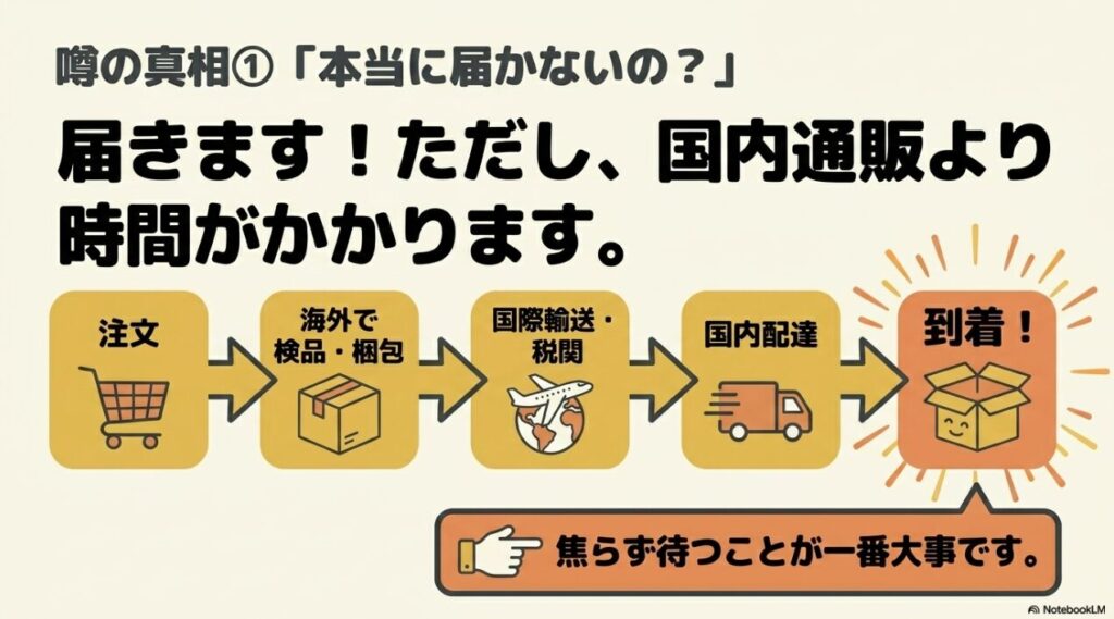 海外発送から国内配達まで時間がかかる仕組みの図解
「Karakubuyで商品が届かない」という噂は、購入前の人にとってかな