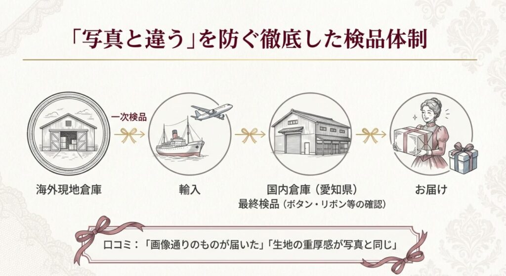 海外と国内倉庫（愛知県）で行われる二重検品体制の図解
