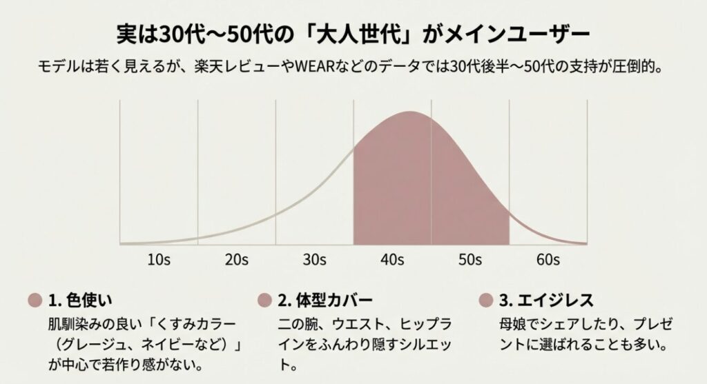 10代から60代までの年齢分布グラフ