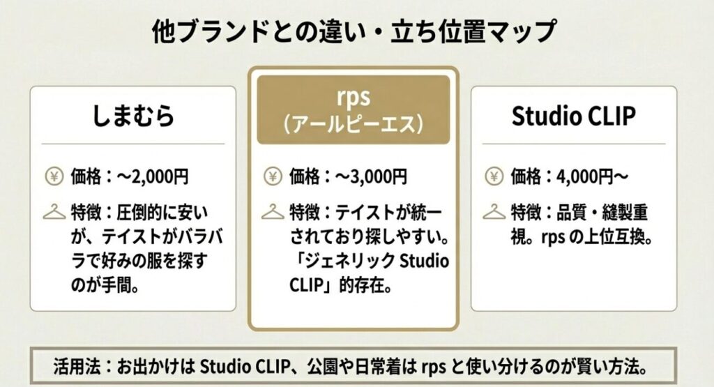 しまむらより統一感があり、Studio CLIPより安いというrpsの立ち位置を示したポジショニングマップ