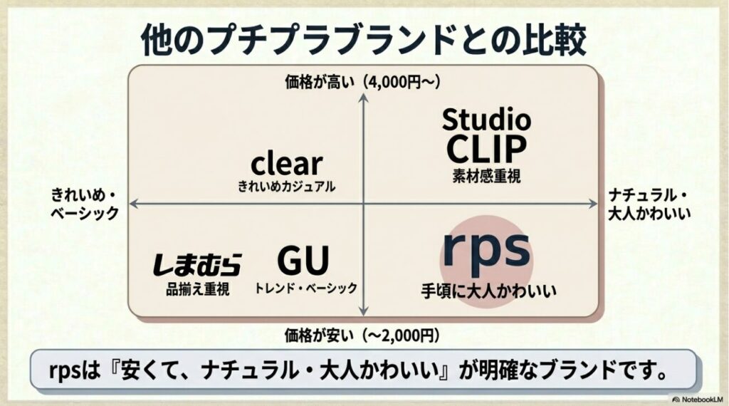 価格帯やテイスト別の比較によるrpsの立ち位置