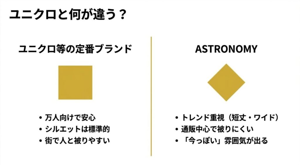 定番のユニクロとトレンド重視のASTRONOMYの違いをまとめた比較図