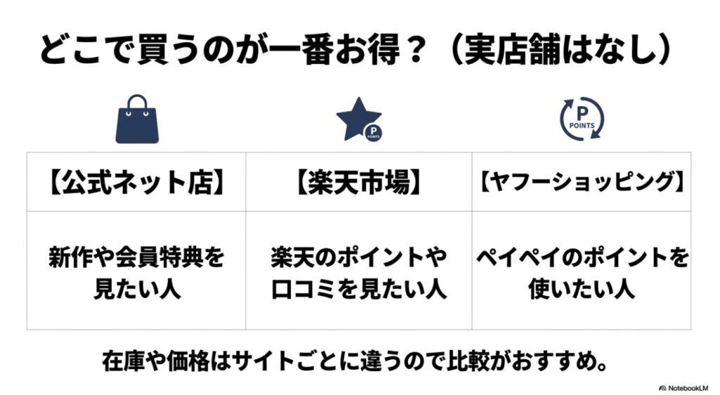 楽天やヤフーなどポイントや目的に合わせて一番お得な購入先を選ぶ