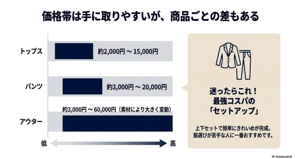 トップスやアウターの相場グラフと服選びが苦手な人向けのおすすめ商品