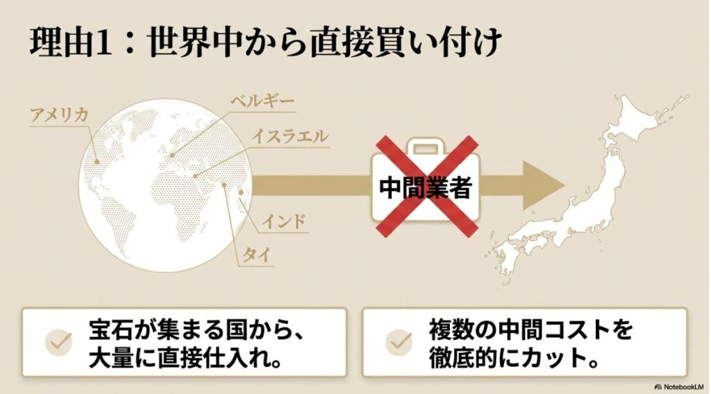 中間業者を通さずに複数国から宝石を大量に買い付ける仕組み