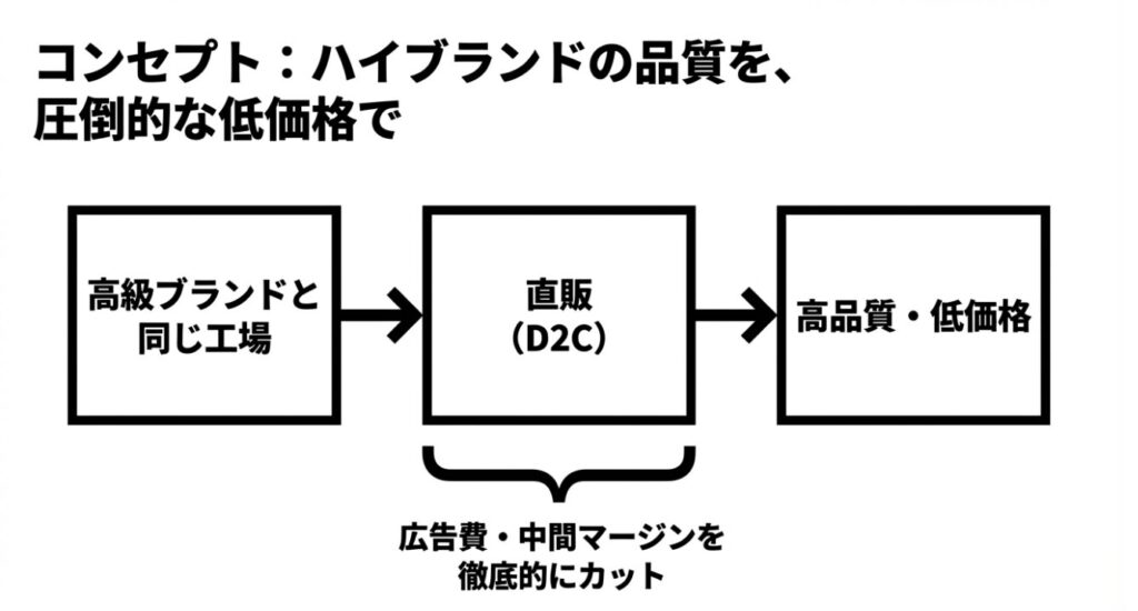 D2Cにより中間マージンをカットし高品質と低価格を両立する図解