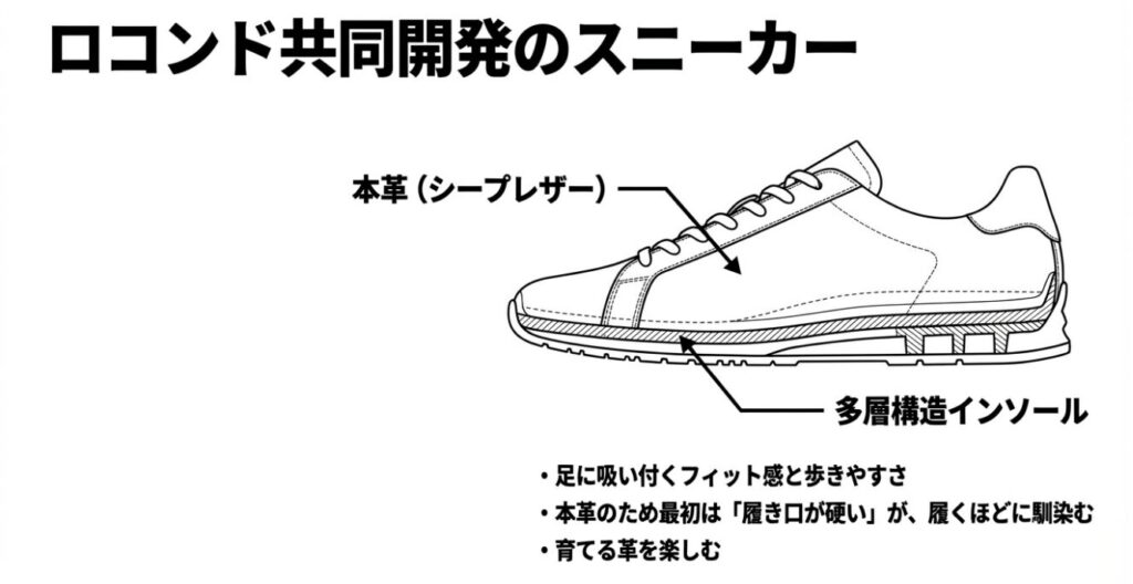 本革シープレザーと多層構造インソールによる歩きやすさの解説