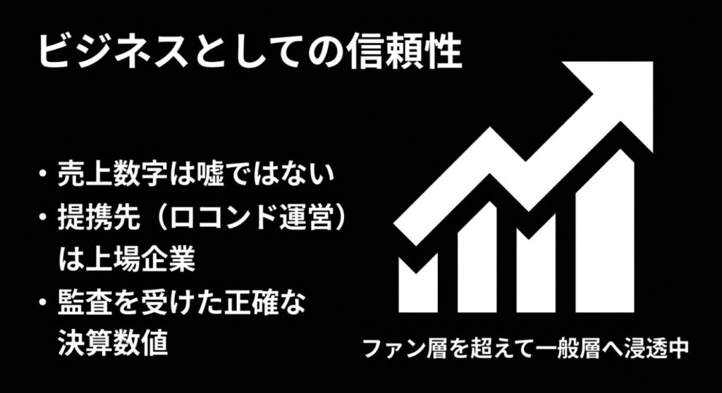 上場企業との提携と正確な決算数値に基づくビジネスの信頼性