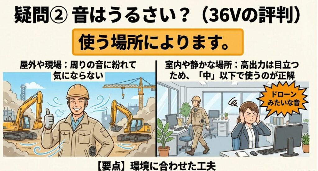 屋外や現場では気にならないが室内や静かな場所では「中」以下で使うのが正解という解説
