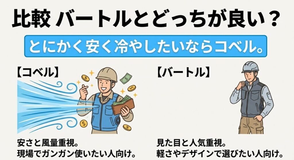 安さと風量重視ならコベル、見た目と人気重視ならバートルという比較のまとめ