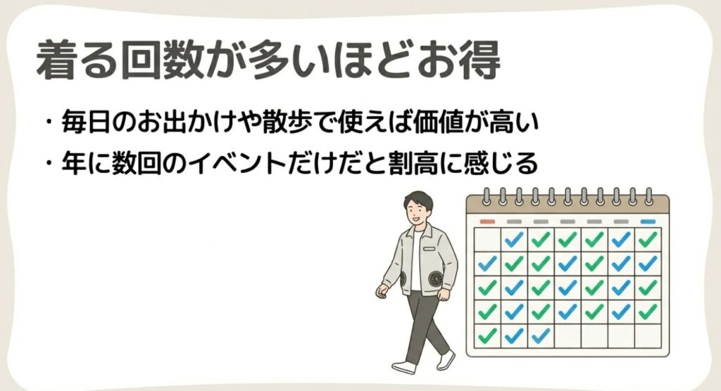 毎日のお出かけで空調服を着用し、着る回数が多いほどお得になることを示すイラスト