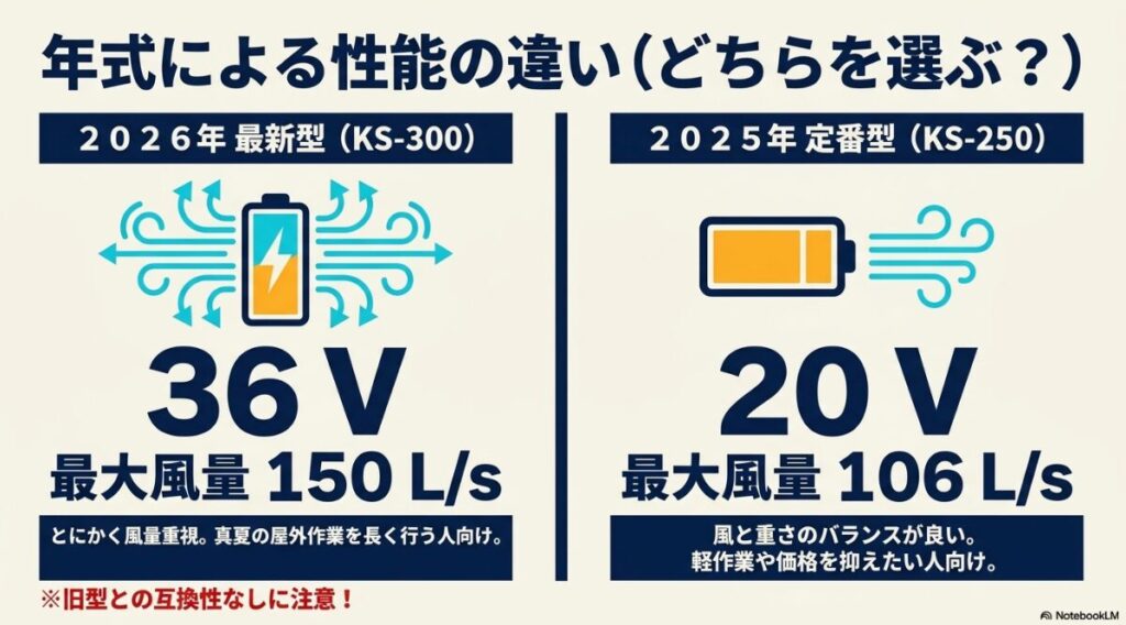 KS-250とKS-300の風量や電圧の違い