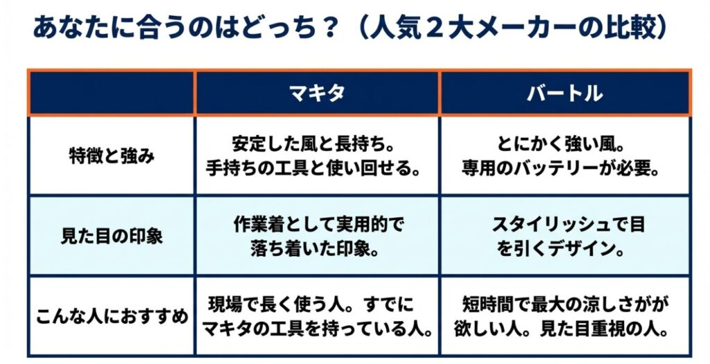 マキタとバートルの特徴・印象・おすすめな人の比較表