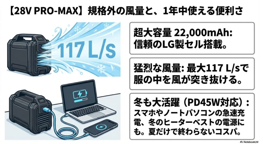 117リットル毎秒の風量とノートパソコンへの充電機能