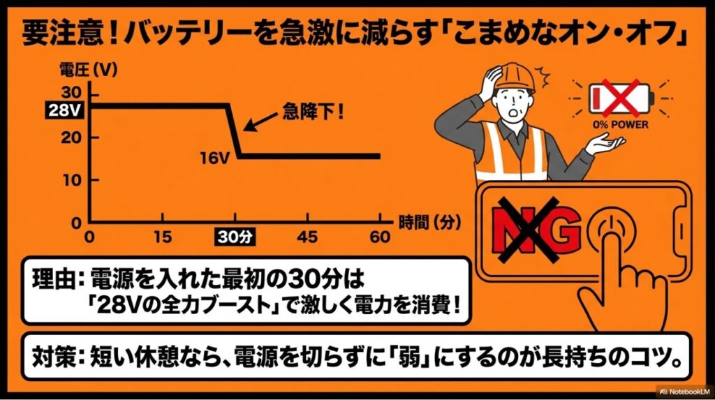電源オン直後の28Vブースト稼働によるバッテリー消費推移