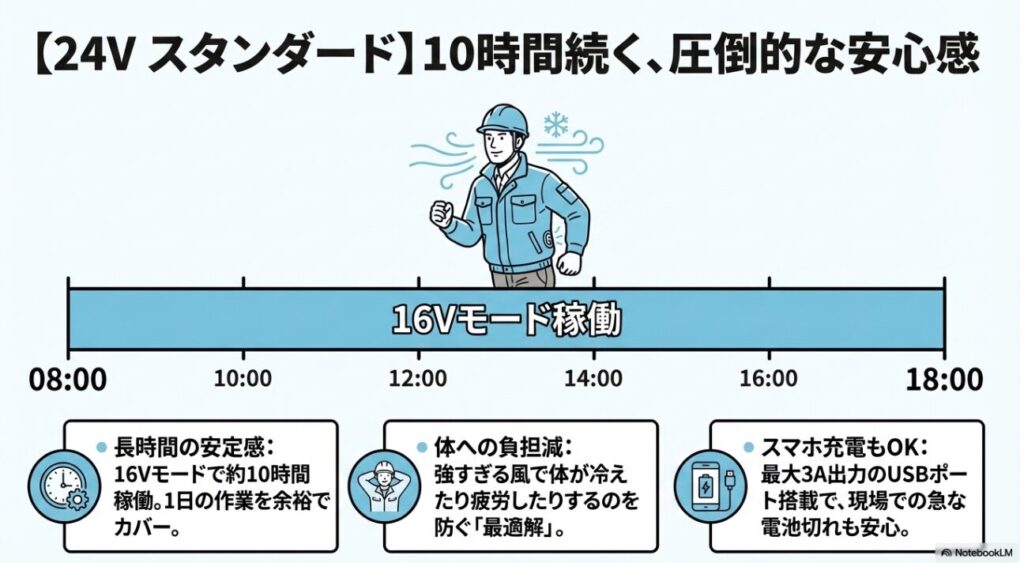 朝8時から夕方18時まで10時間稼働する16Vモードのメリット
