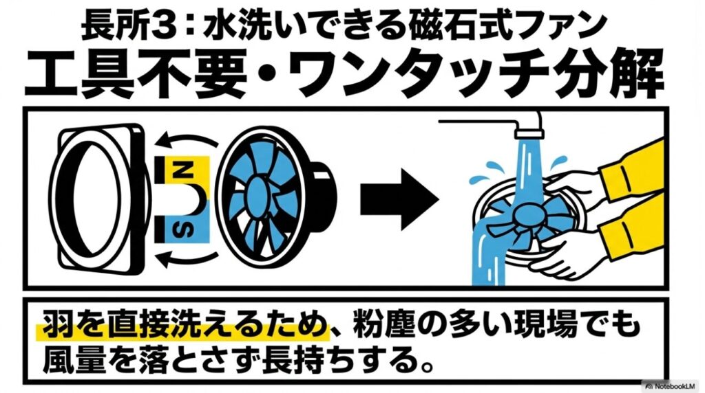 工具不要でワンタッチ分解して直接洗える羽