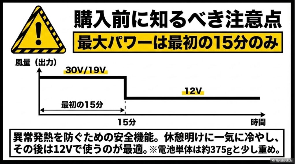 異常発熱を防ぐため最大パワーは最初の15分のみ