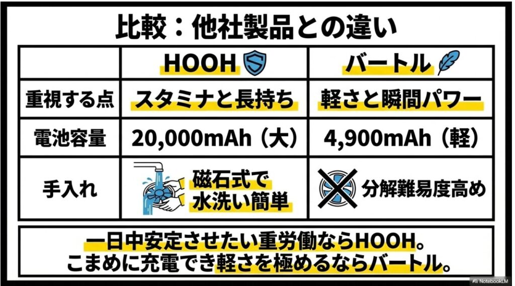 スタミナ重視のHOOHと軽さ重視のバートル比較