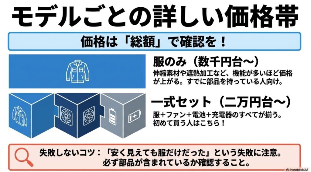 服単体とフルセットの価格の違いと総額チェックの重要性