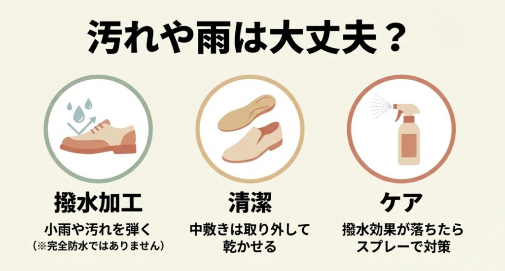 撥水加工の効果と中敷きの取り外し、スプレーでのケア方法を示す図
