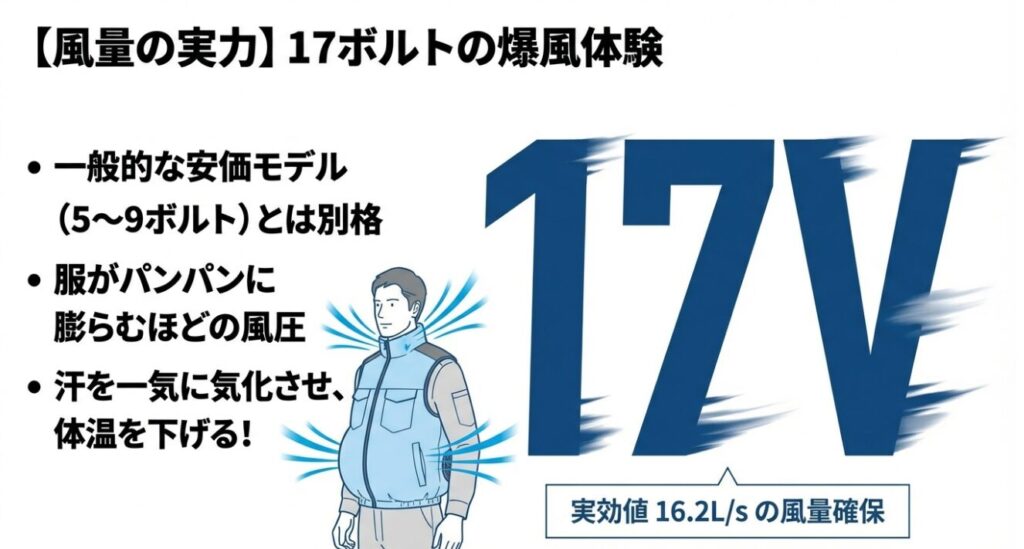 服が膨らむほどの風圧で体温を下げる仕組みの解説図