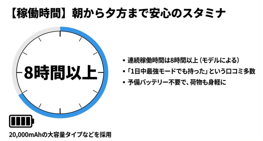 1日中最強モードで使用可能なバッテリーのスタミナ性能
