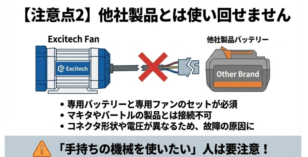 専用バッテリーとファンのセットが必要であることを示す警告図