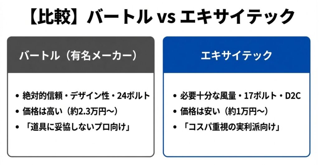 信頼のバートルとコスパのエキサイテックの違いをまとめた図