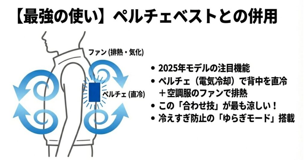 背中を直冷するペルチェと風で排熱するハイブリッド運用の図解