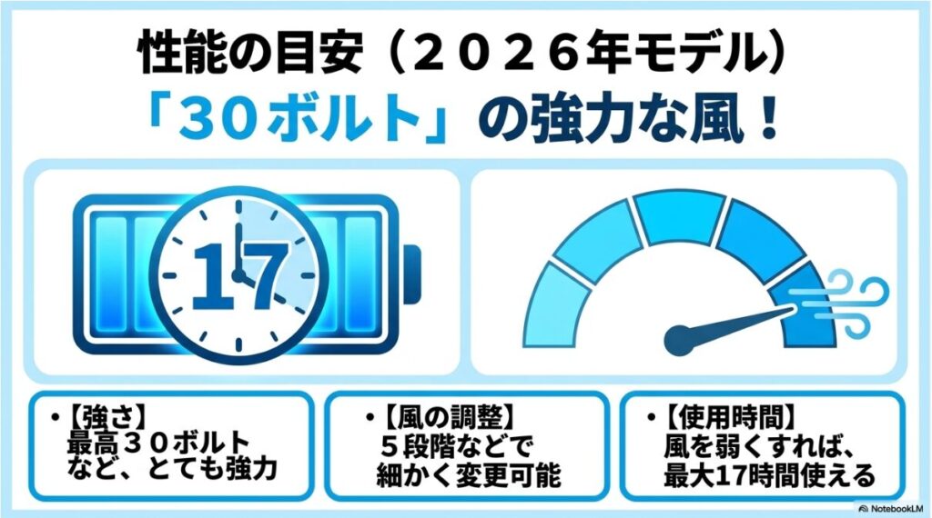 ユニソ空調服の稼働時間と風量を左右する強力なファンスペック