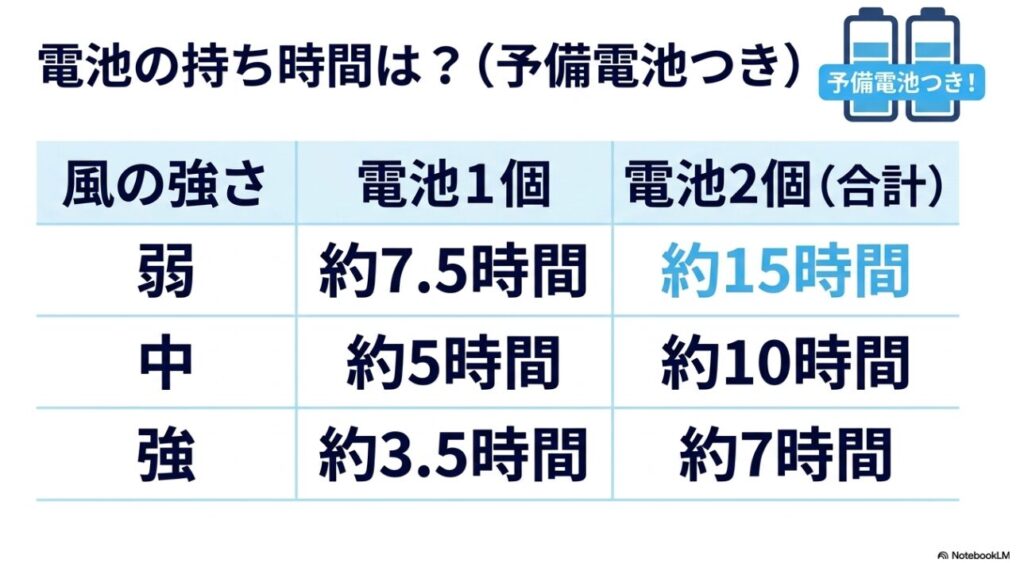 予備電池も含めたバッテリー2個使用時の長時間作業の目安