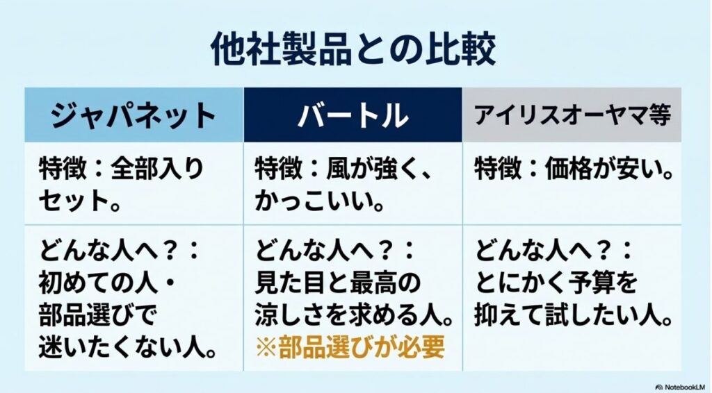 全部入りセットと風の強さや価格の安さを重視する他社製品との違い