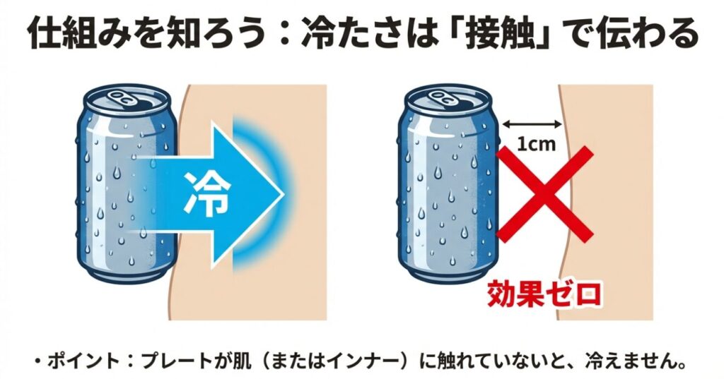 プレートの肌への密着と冷却効果の図