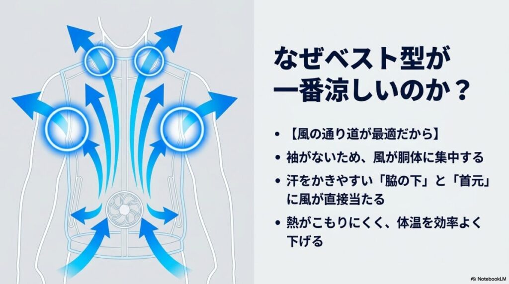 脇の下や首元へダイレクトに風が抜ける効率的な構造