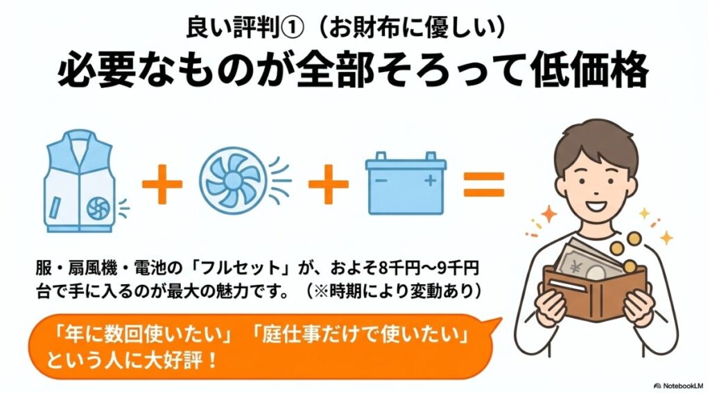 服とファンと電池のフルセットが低価格で手に入る魅力