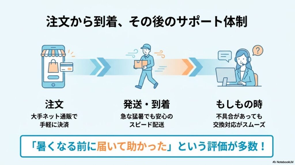 スピード配送や不具合時のスムーズな交換対応について