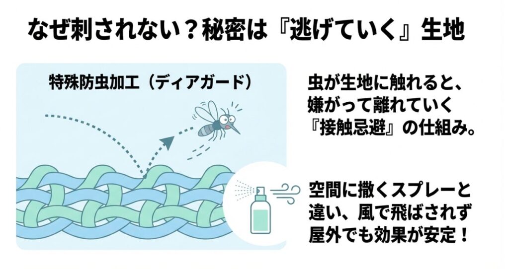 虫が生地に触れると逃げていく防虫加工