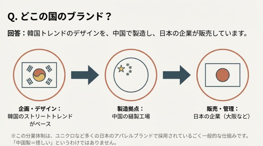 FreeZoneはどこの国?韓国企画・中国生産・日本管理の仕組み
