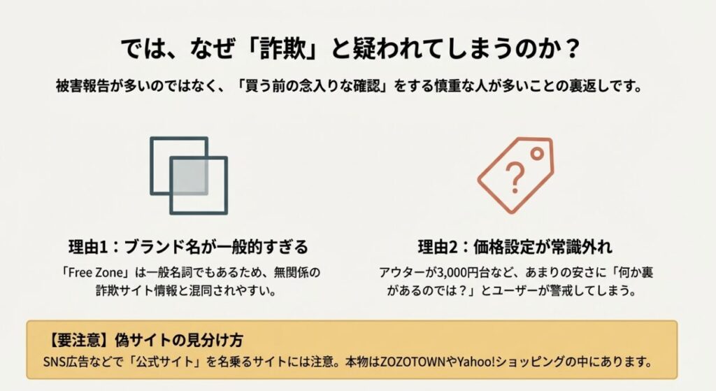 FreeZoneが怪しいと言われる理由|安すぎる価格設定とブランド名