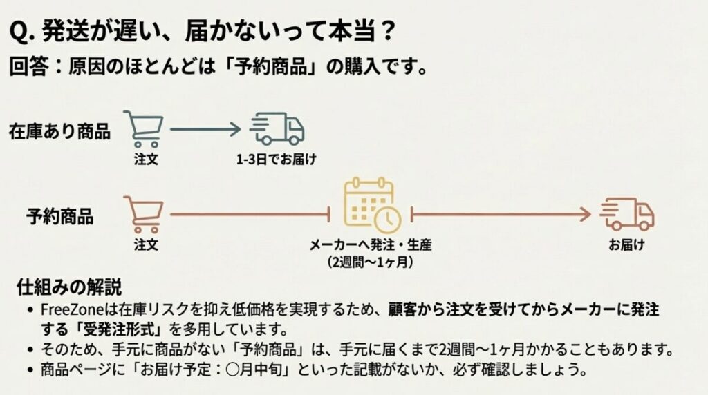 FreeZoneの発送が遅い理由|予約商品と通常配送の仕組み違い
